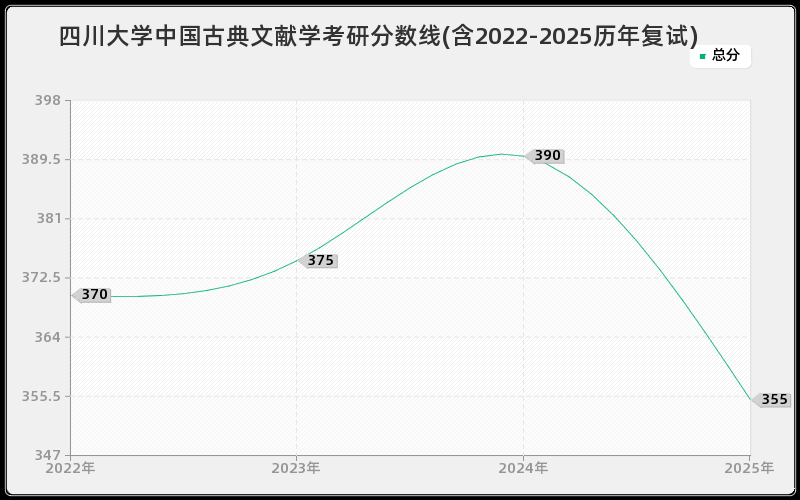 四川大学中国古典文献学考研分数线(含2022-2025历年复试)