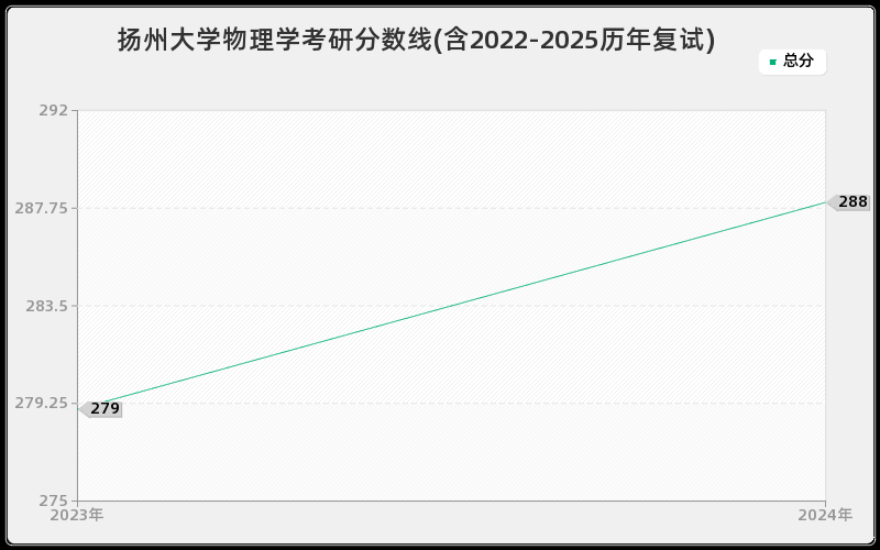 扬州大学物理学考研分数线(含2022-2025历年复试)