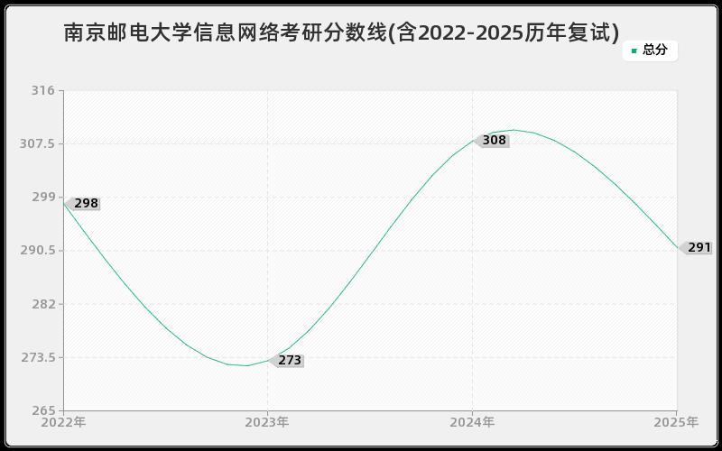 南京邮电大学信息网络考研分数线(含2022-2025历年复试)