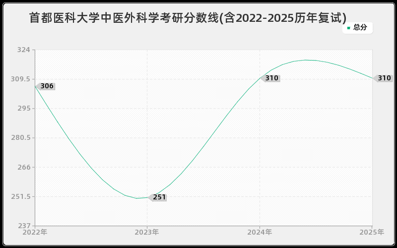 首都医科大学中医外科学考研分数线(含2022-2025历年复试)