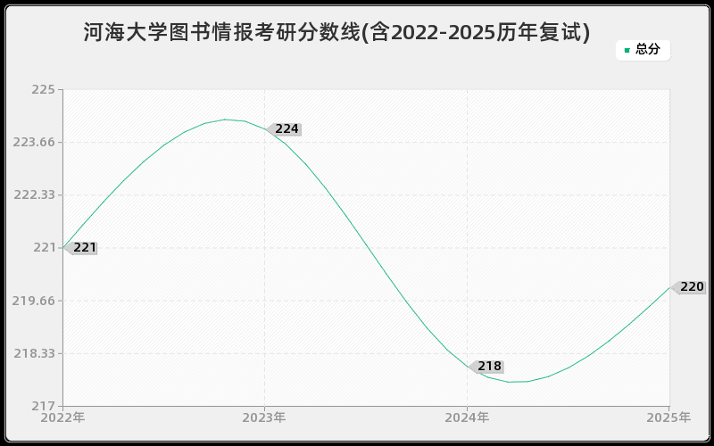 河海大学图书情报考研分数线(含2022-2025历年复试)