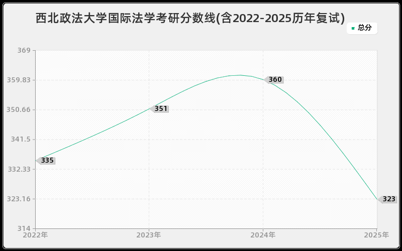 西北政法大学国际法学考研分数线(含2022-2025历年复试)
