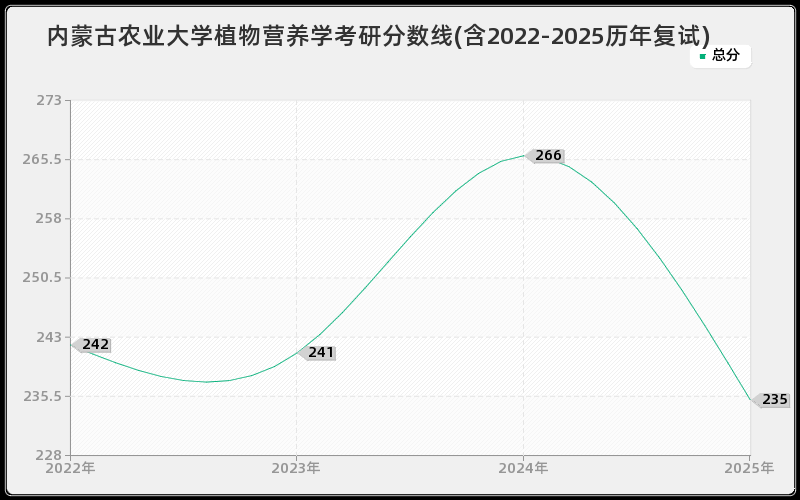 内蒙古农业大学植物营养学考研分数线(含2022-2025历年复试)