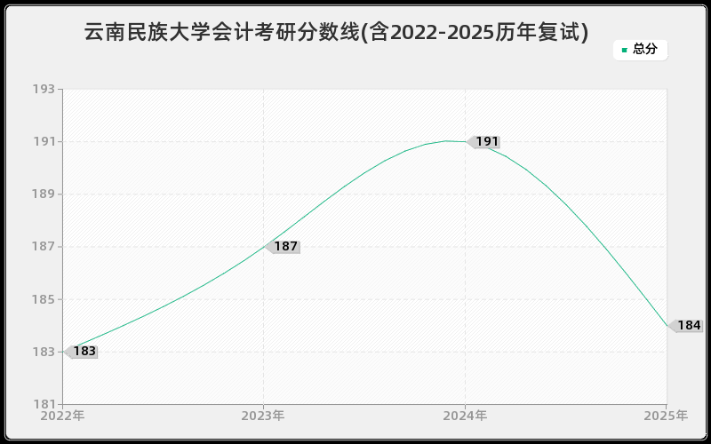 云南民族大学会计考研分数线(含2022-2025历年复试)