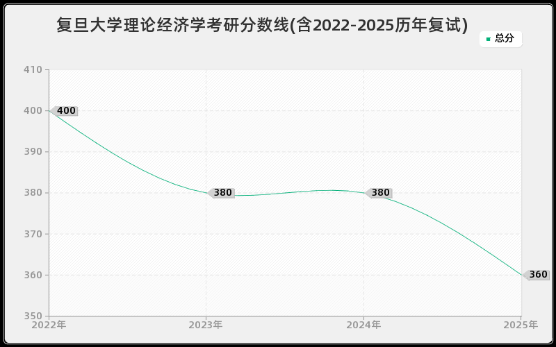 复旦大学理论经济学考研分数线(含2022-2025历年复试)