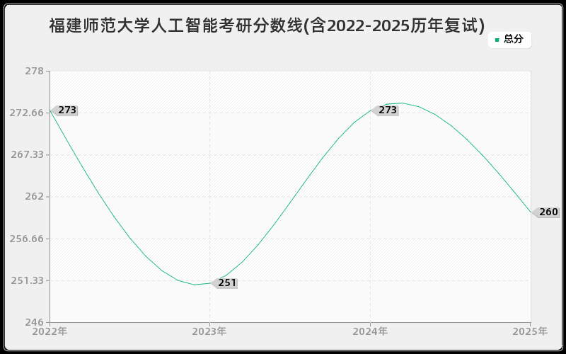 福建师范大学人工智能考研分数线(含2022-2025历年复试)