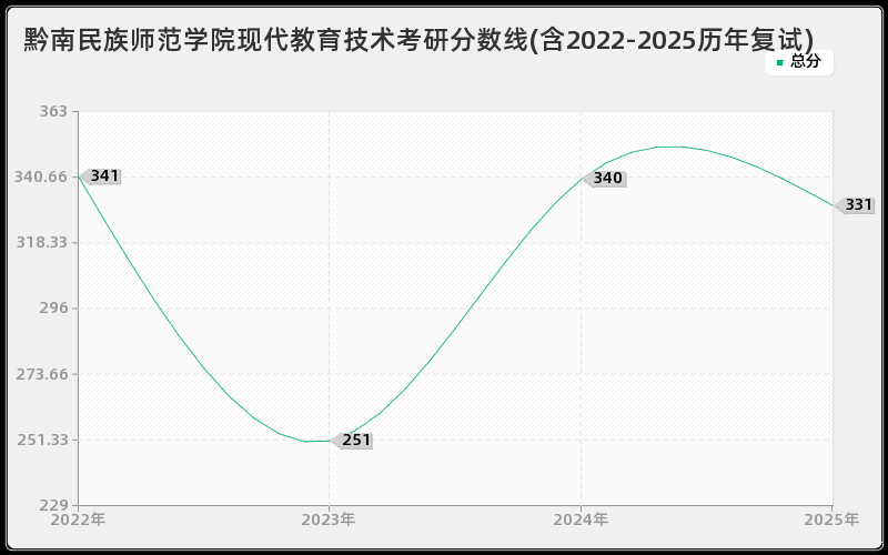 黔南民族师范学院现代教育技术考研分数线(含2022-2025历年复试)
