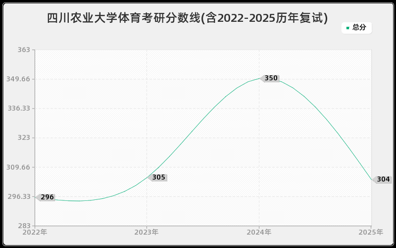 四川农业大学体育考研分数线(含2022-2025历年复试)