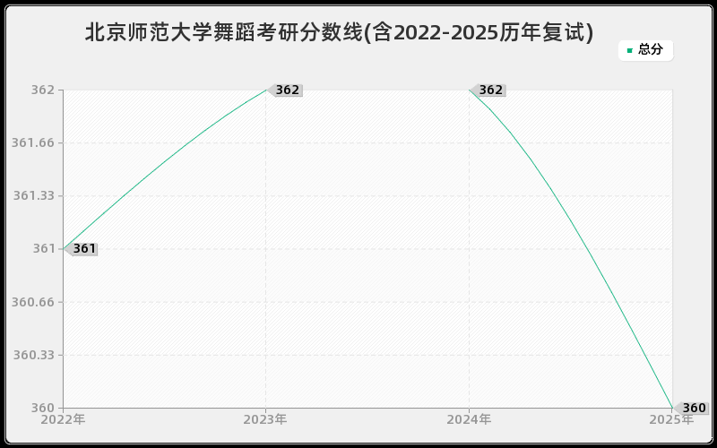 北京师范大学舞蹈考研分数线(含2022-2025历年复试)