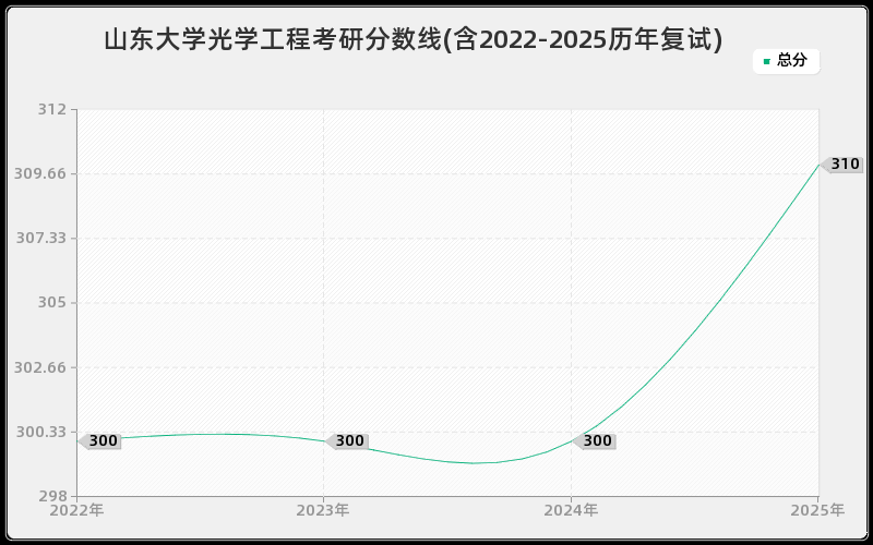 山东大学光学工程考研分数线(含2022-2025历年复试)