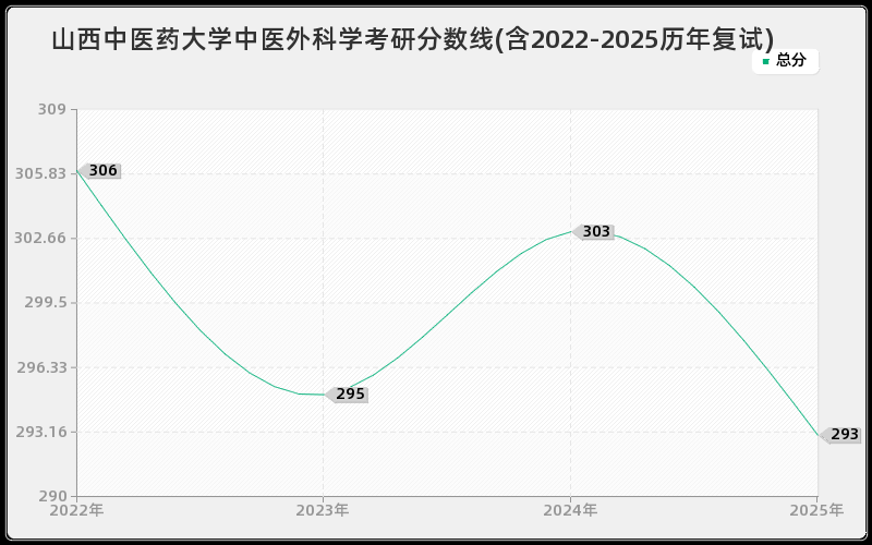 山西中医药大学中医外科学考研分数线(含2022-2025历年复试)
