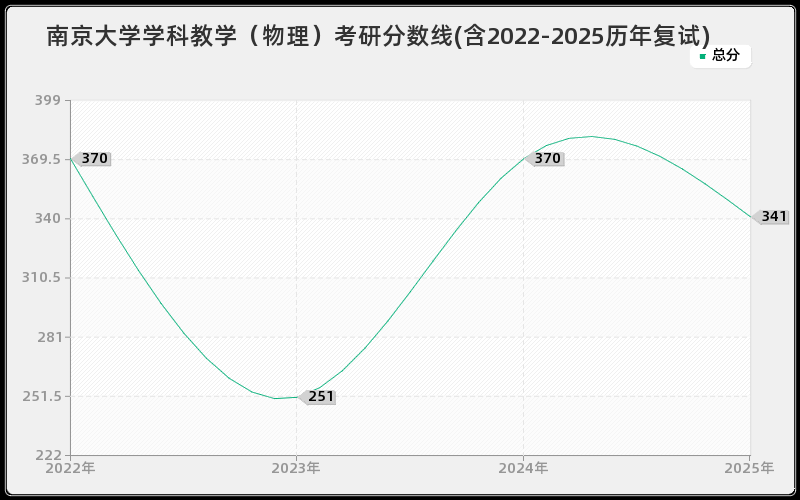南京大学学科教学（物理）考研分数线(含2022-2025历年复试)