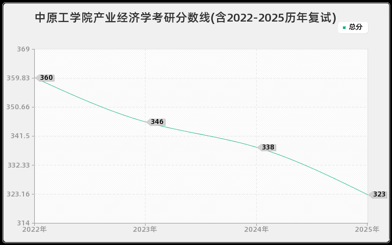 中原工学院产业经济学考研分数线(含2022-2025历年复试)