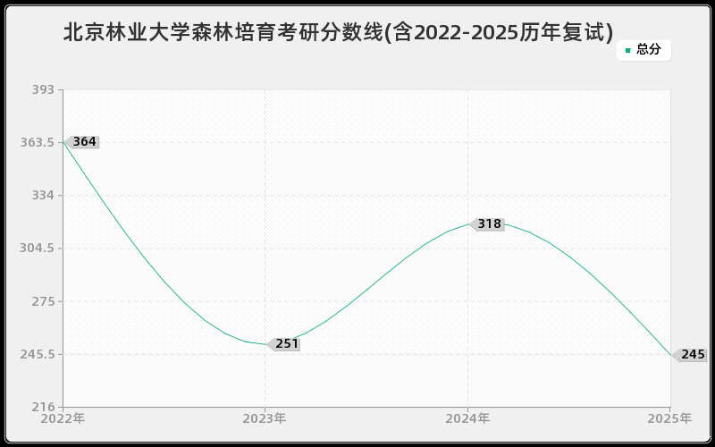 北京林业大学森林培育考研分数线(含2022-2025历年复试)