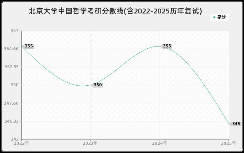 北京大学中国哲学考研分数线(含2022-2025历年复试)