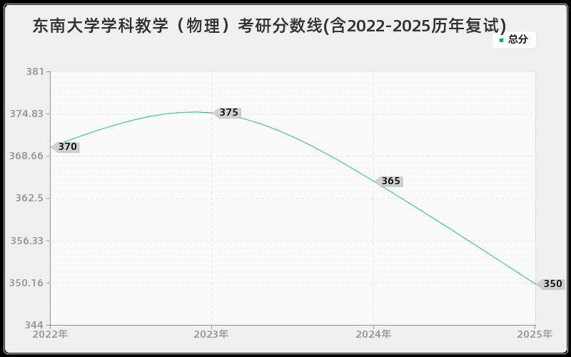 东南大学学科教学（物理）考研分数线(含2022-2025历年复试)