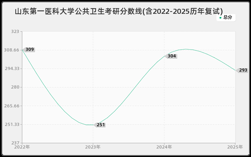 山东第一医科大学公共卫生考研分数线(含2022-2025历年复试)