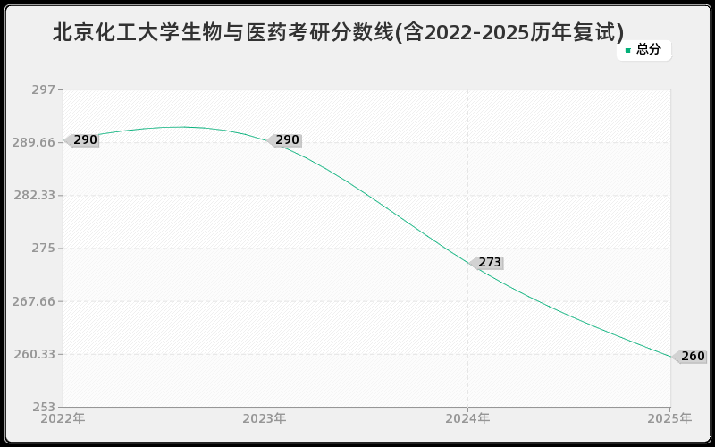 北京化工大学生物与医药考研分数线(含2022-2025历年复试)