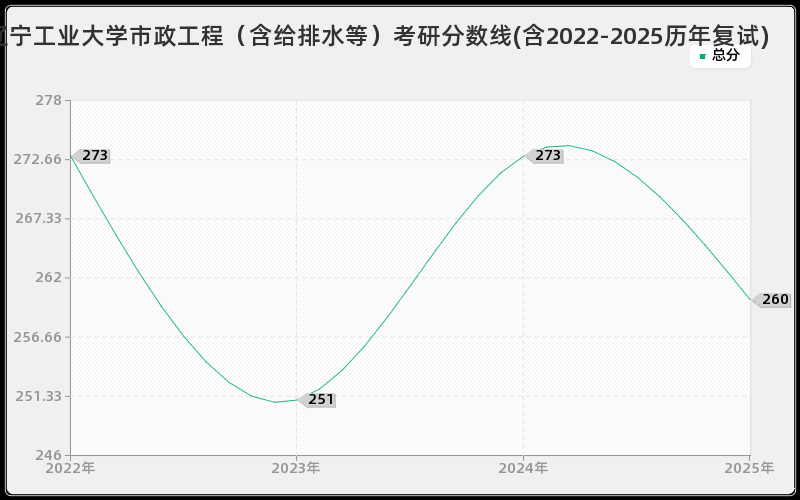 辽宁工业大学市政工程（含给排水等）考研分数线(含2022-2025历年复试)