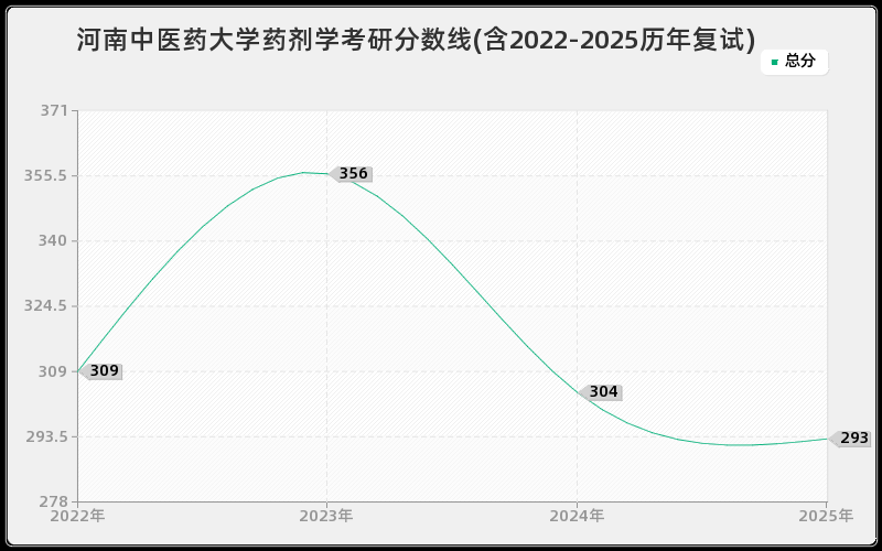 河南中医药大学药剂学考研分数线(含2022-2025历年复试)