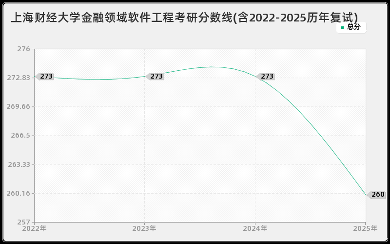 上海财经大学金融领域软件工程考研分数线(含2022-2025历年复试)