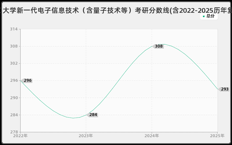 浙江理工大学新一代电子信息技术（含量子技术等）考研分数线(含2022-2025历年复试)