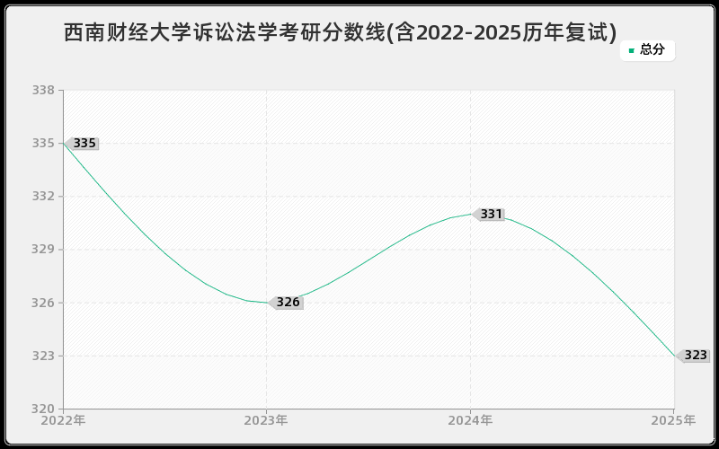 西南财经大学诉讼法学考研分数线(含2022-2025历年复试)