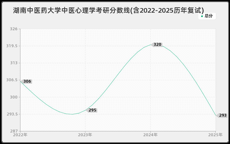 湖南中医药大学中医心理学考研分数线(含2022-2025历年复试)
