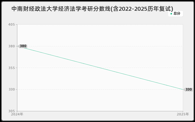 中南财经政法大学经济法学考研分数线(含2022-2025历年复试)