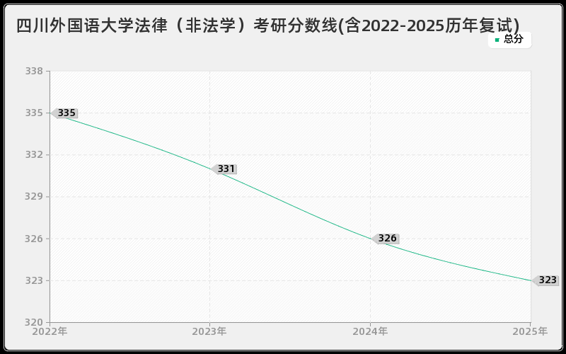 四川外国语大学法律（非法学）考研分数线(含2022-2025历年复试)