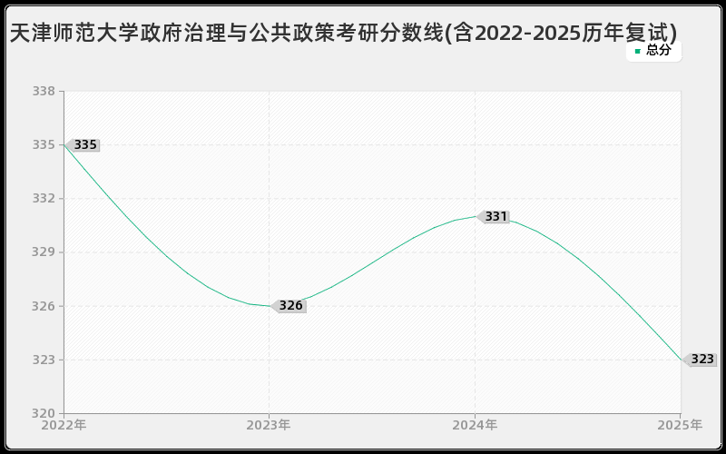 天津师范大学政府治理与公共政策考研分数线(含2022-2025历年复试)