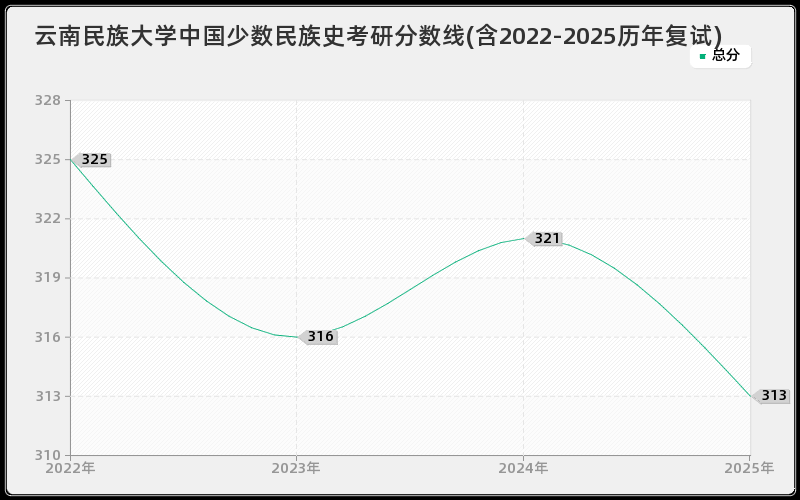 云南民族大学中国少数民族史考研分数线(含2022-2025历年复试)