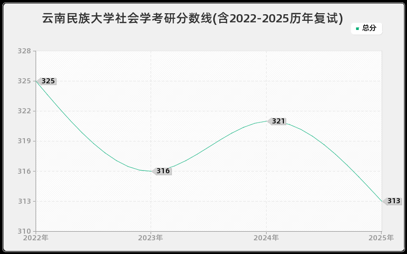 云南民族大学社会学考研分数线(含2022-2025历年复试)
