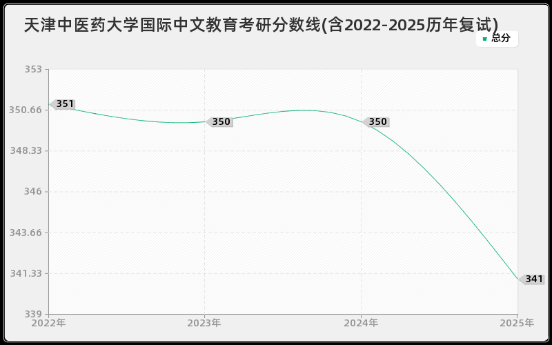 天津中医药大学国际中文教育考研分数线(含2022-2025历年复试)