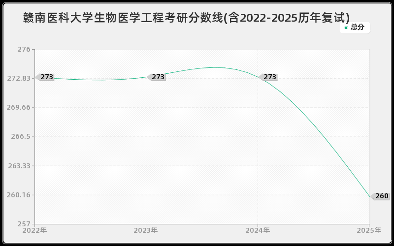 赣南医科大学生物医学工程考研分数线(含2022-2025历年复试)