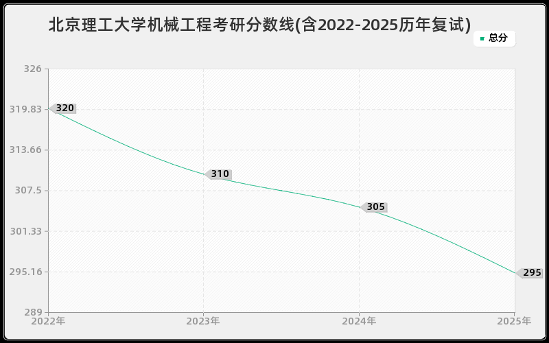 北京理工大学机械工程考研分数线(含2022-2025历年复试)