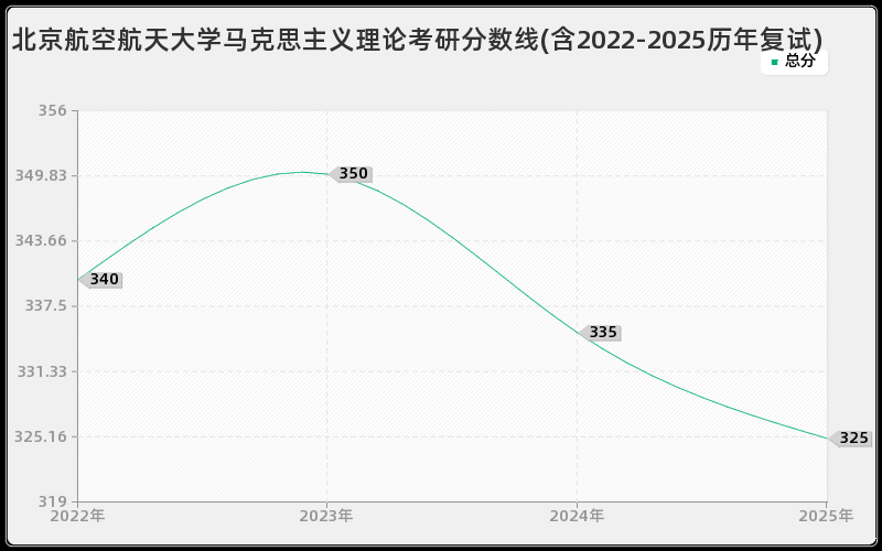 北京航空航天大学马克思主义理论考研分数线(含2022-2025历年复试)