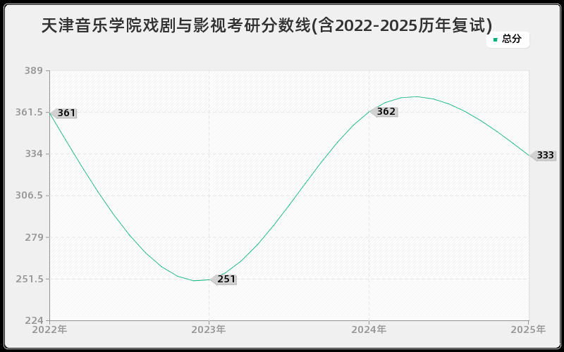 天津音乐学院戏剧与影视考研分数线(含2022-2025历年复试)