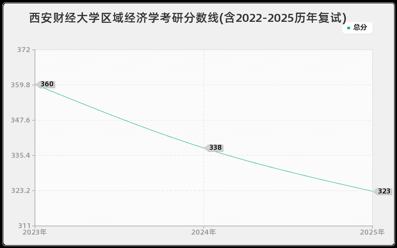 西安财经大学区域经济学考研分数线(含2022-2025历年复试)