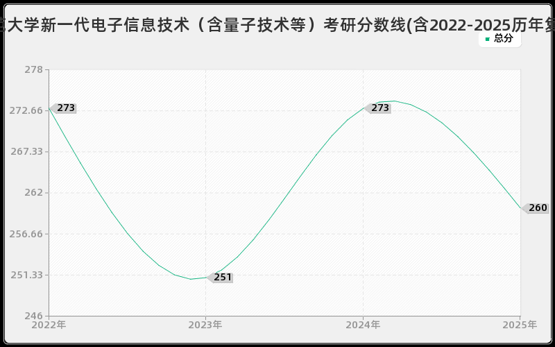 闽南师范大学新一代电子信息技术（含量子技术等）考研分数线(含2022-2025历年复试)