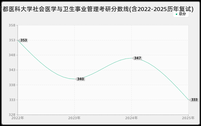首都医科大学社会医学与卫生事业管理考研分数线(含2022-2025历年复试)
