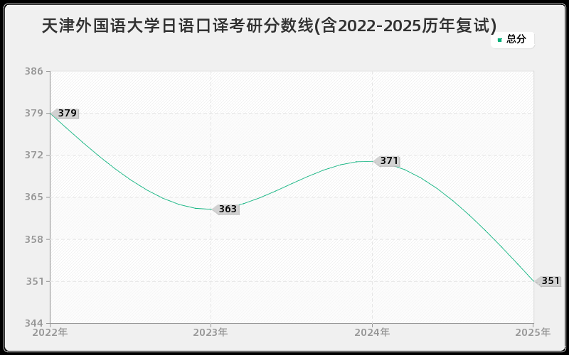 天津外国语大学日语口译考研分数线(含2022-2025历年复试)