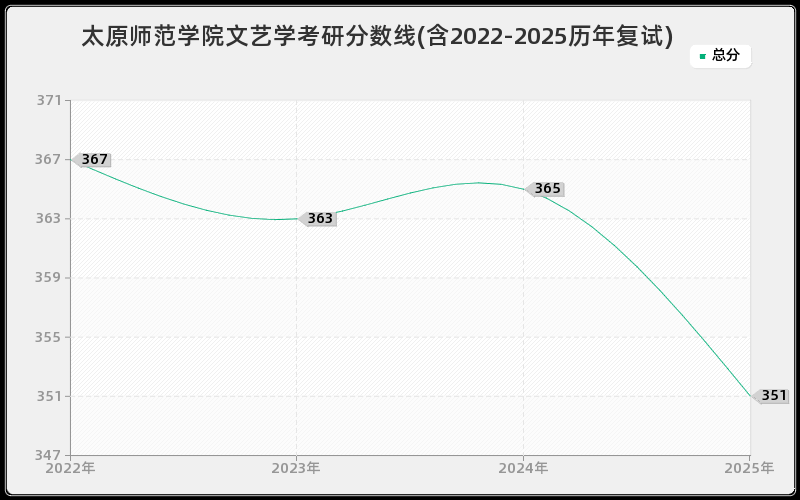 太原师范学院文艺学考研分数线(含2022-2025历年复试)