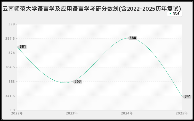 云南师范大学语言学及应用语言学考研分数线(含2022-2025历年复试)