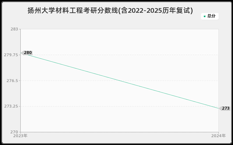 扬州大学材料工程考研分数线(含2022-2025历年复试)