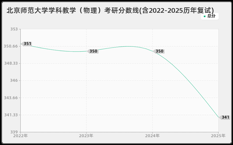 北京师范大学学科教学（物理）考研分数线(含2022-2025历年复试)
