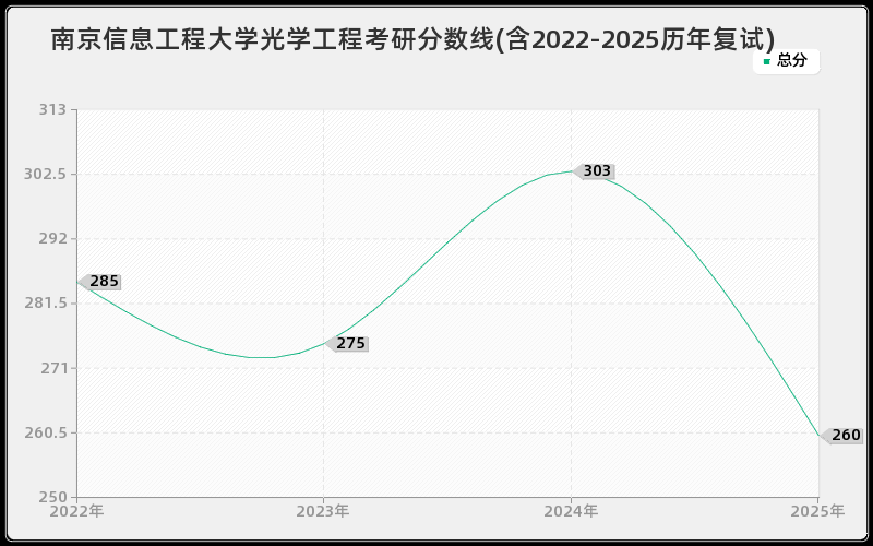 南京信息工程大学光学工程考研分数线(含2022-2025历年复试)