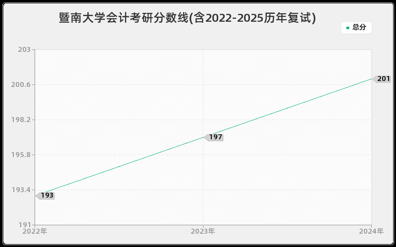 暨南大学会计考研分数线(含2022-2025历年复试)
