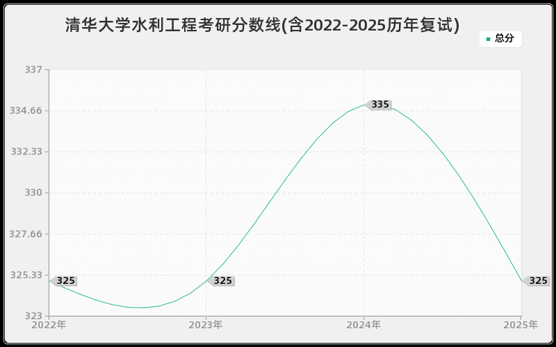 清华大学水利工程考研分数线(含2022-2025历年复试)