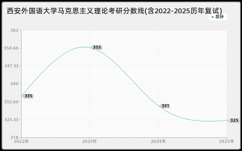 西安外国语大学马克思主义理论考研分数线(含2022-2025历年复试)
